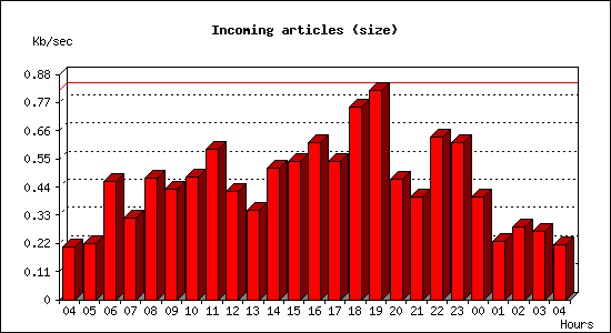 Incoming articles (size)