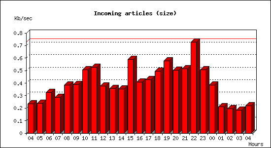 Incoming articles (size)