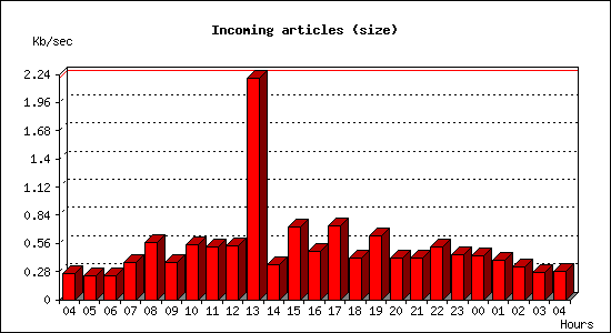 Incoming articles (size)