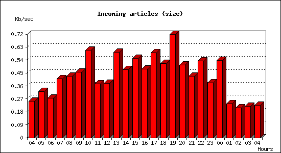 Incoming articles (size)