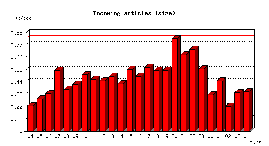 Incoming articles (size)