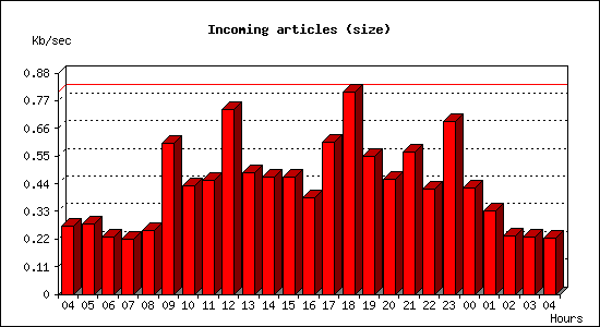 Incoming articles (size)