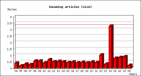 Incoming articles (size)