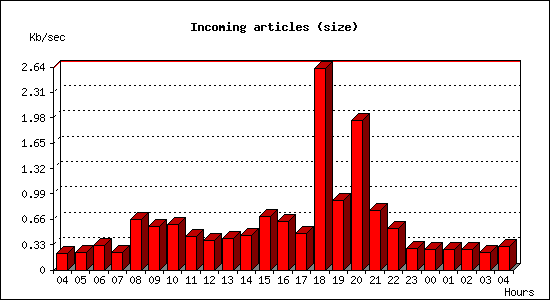 Incoming articles (size)