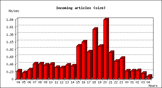 Incoming articles (size)