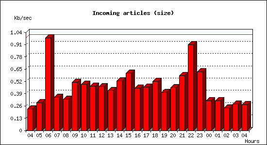 Incoming articles (size)