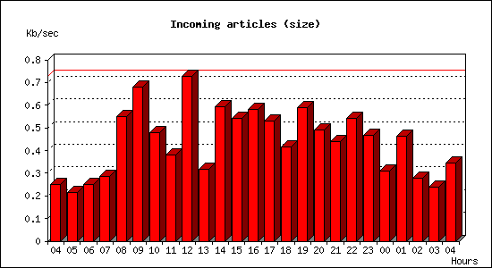Incoming articles (size)