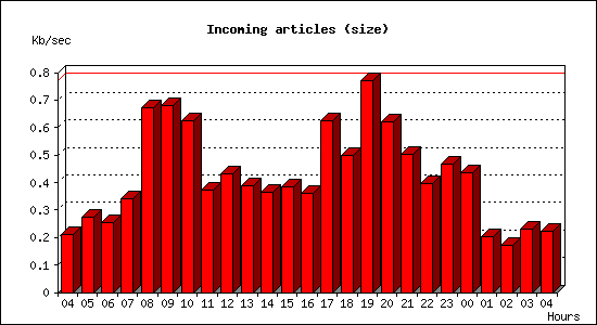Incoming articles (size)