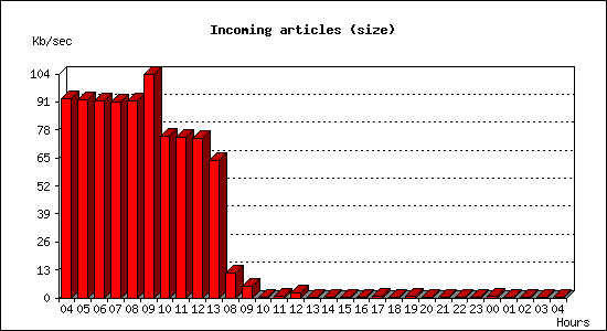 Incoming articles (size)