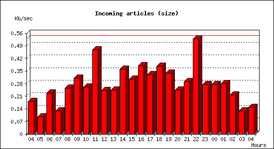 Incoming articles (size)