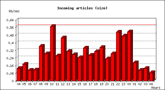 Incoming articles (size)