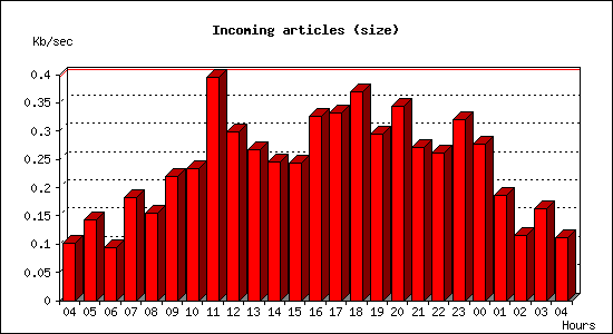 Incoming articles (size)