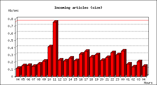 Incoming articles (size)
