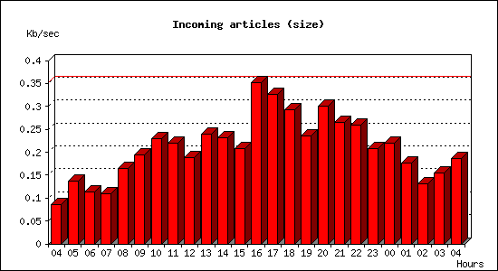Incoming articles (size)