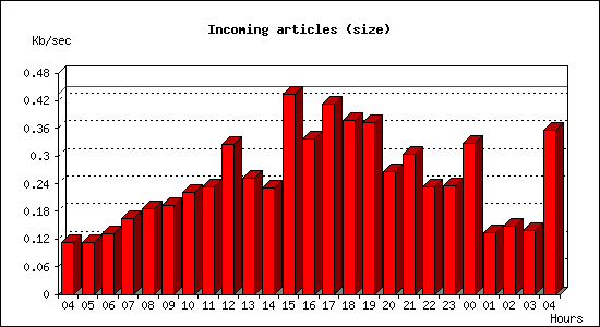 Incoming articles (size)