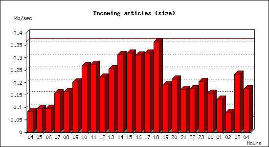 Incoming articles (size)