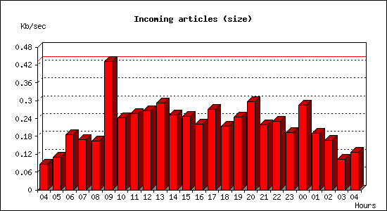 Incoming articles (size)