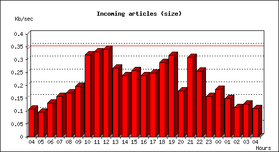 Incoming articles (size)