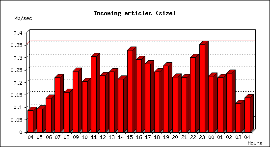 Incoming articles (size)