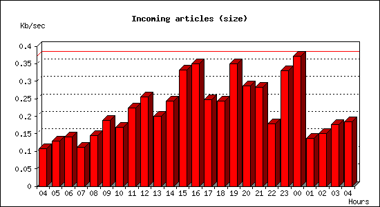 Incoming articles (size)