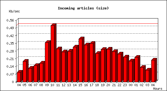 Incoming articles (size)