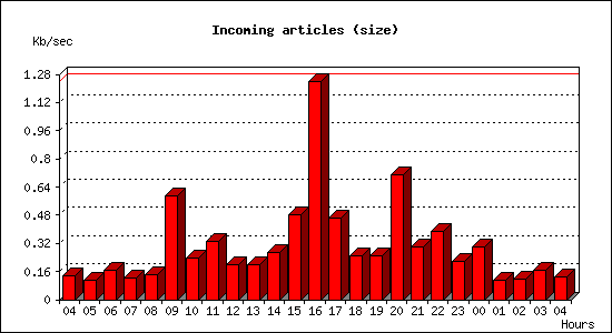 Incoming articles (size)
