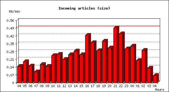Incoming articles (size)