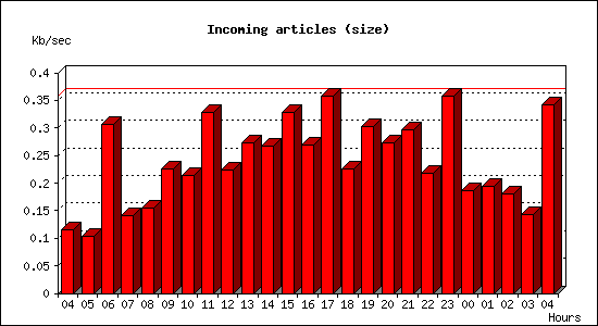 Incoming articles (size)