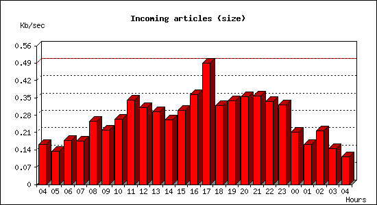 Incoming articles (size)