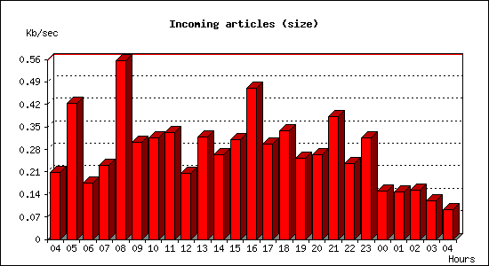 Incoming articles (size)