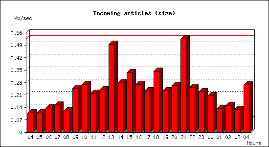 Incoming articles (size)
