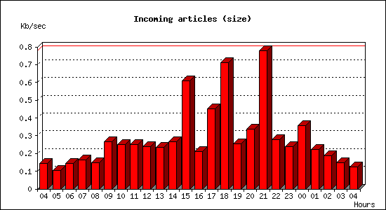 Incoming articles (size)