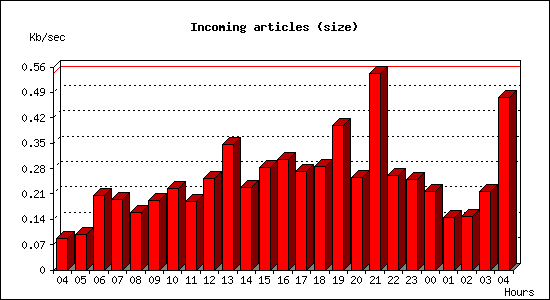 Incoming articles (size)