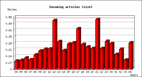 Incoming articles (size)
