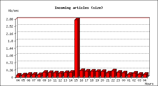 Incoming articles (size)