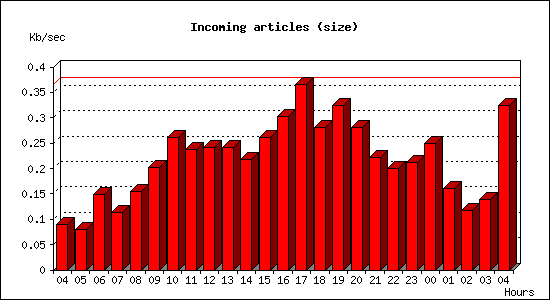 Incoming articles (size)