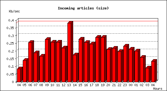 Incoming articles (size)