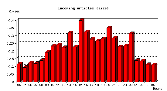 Incoming articles (size)