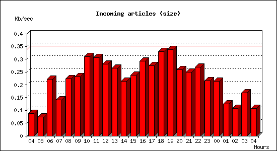 Incoming articles (size)