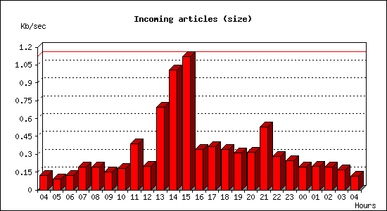 Incoming articles (size)