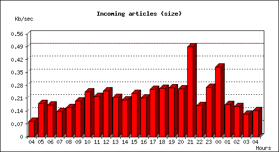 Incoming articles (size)