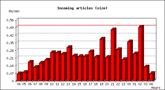 Incoming articles (size)