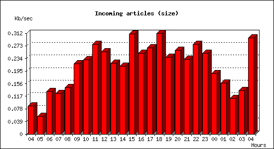 Incoming articles (size)