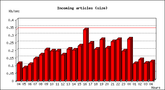 Incoming articles (size)