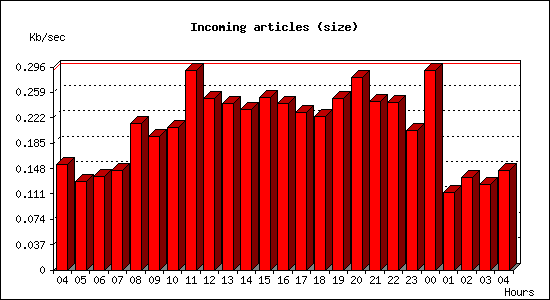 Incoming articles (size)