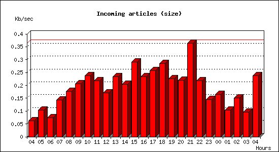 Incoming articles (size)