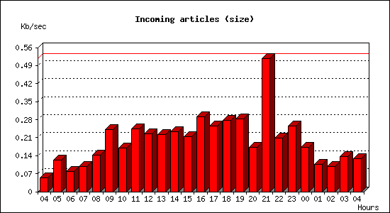 Incoming articles (size)