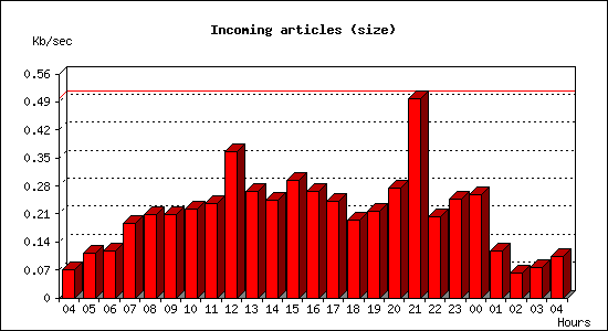Incoming articles (size)