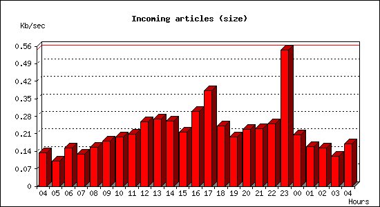 Incoming articles (size)
