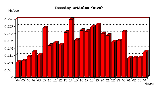 Incoming articles (size)